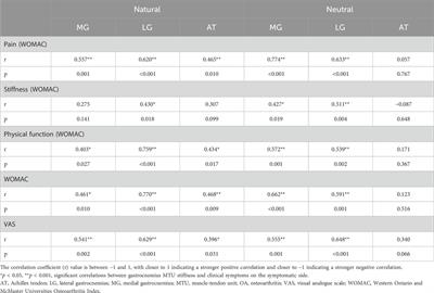 Changes in gastrocnemius MTU stiffness and their correlation with plantar pressure in patients with knee osteoarthritis